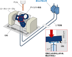 従来の空圧式「ギャップセンサ」