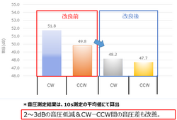 低騒音材質開発