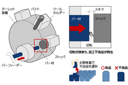 切粉の挟み込みで、加工不良品が発生…