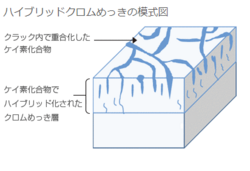 ハイブリッドクロムめっき