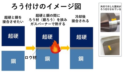 ろう付けって何？  ～鋼に超硬を接合する方法②～