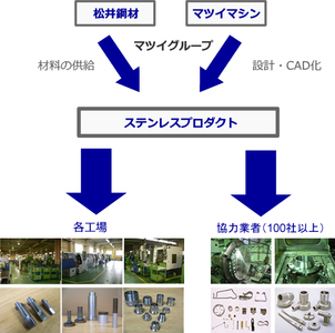 旋盤　フライス　ネジ　加工　コスト　小型量産対応　無人加工　自動化　一貫体制　