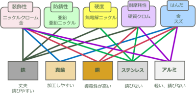 めっきの基本Part3　めっきの種類