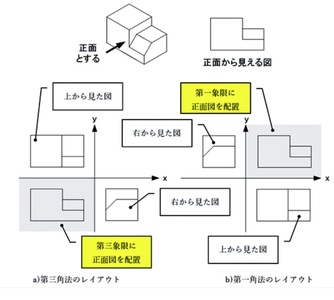 投影法とは　第三角法とは　第一角法とは　矢示法とは