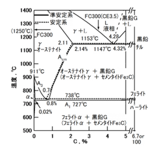 鉄-炭素系複平衝状態図　状態図　鋳物　成分　C　勉強　勉強会　教育