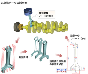 新規開発を含めた3次元データの作成