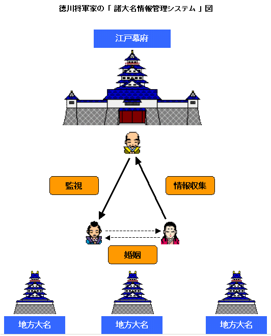 徳川将軍家の 「 諸大名情報管理システム 」 図